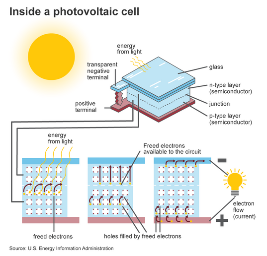 How do solar panels work?